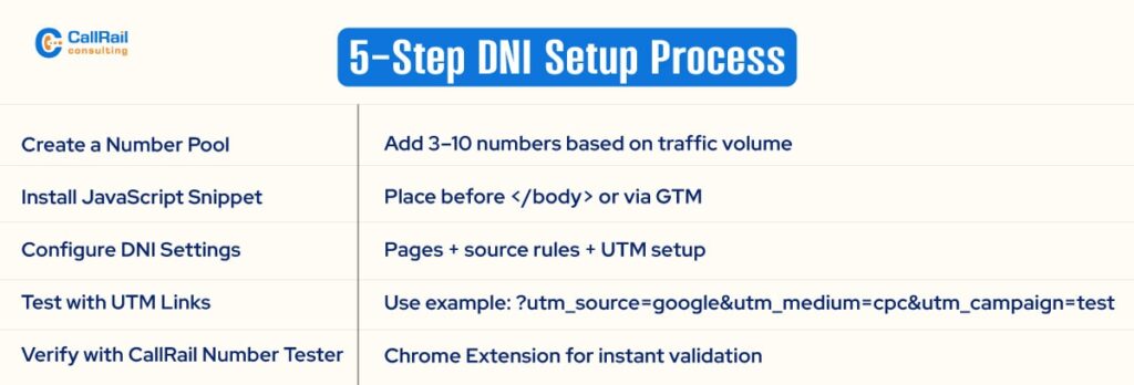 5 Step DNI Setup Process