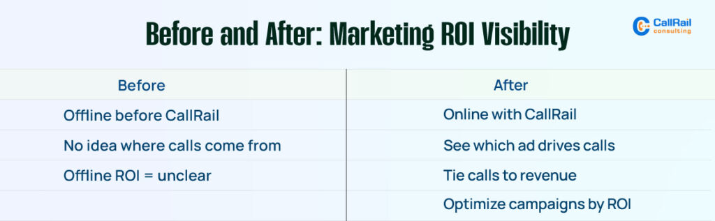 Before and After Marketing ROI Visibility