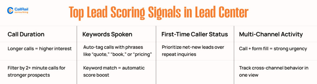 Top Lead Scoring Signals in Lead Center