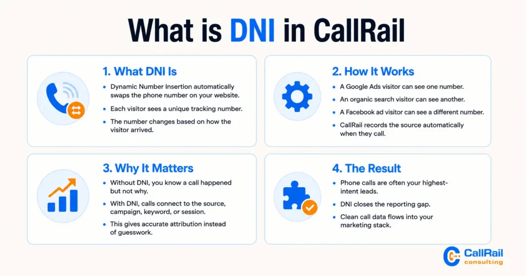 What is DNI in CallRail